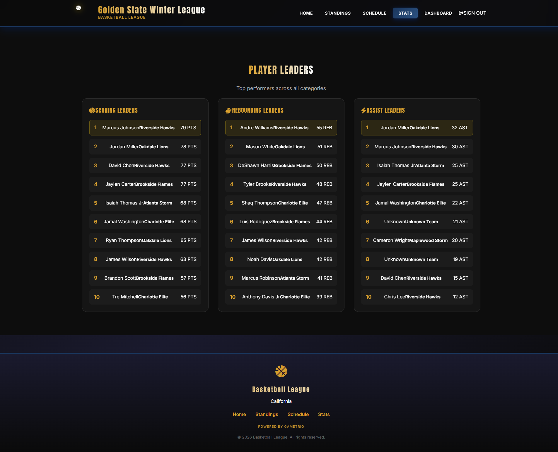 Player leaderboards showing top scorers and stats